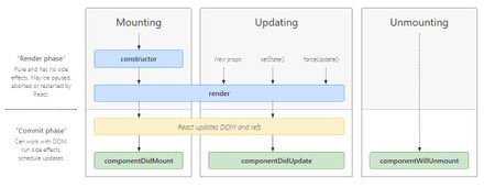 React: Lifecycle Methods